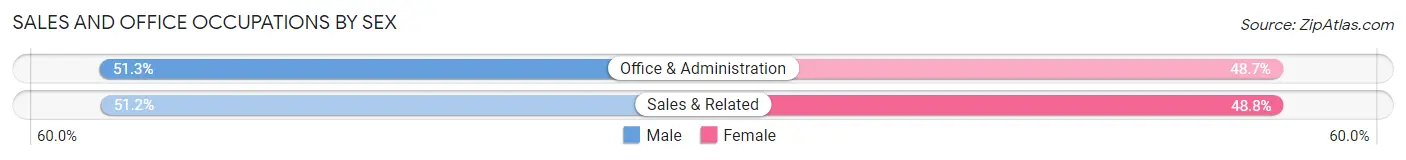 Sales and Office Occupations by Sex in Zip Code 10034