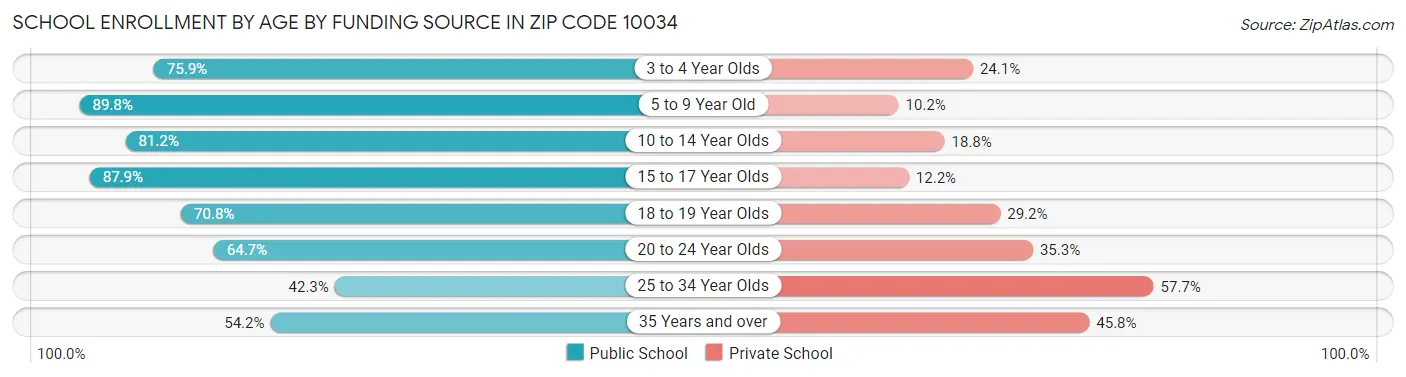 School Enrollment by Age by Funding Source in Zip Code 10034