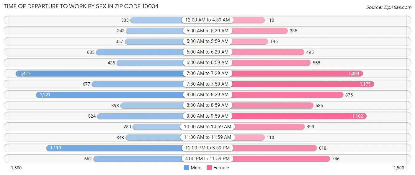 Time of Departure to Work by Sex in Zip Code 10034