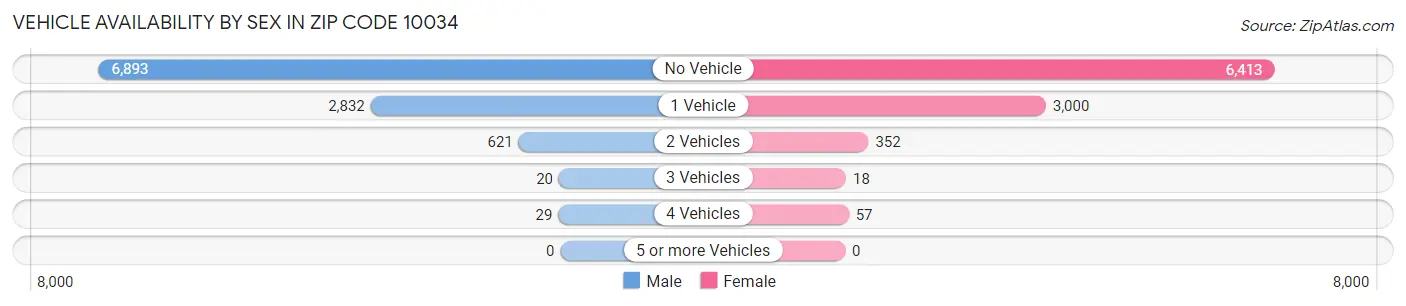 Vehicle Availability by Sex in Zip Code 10034