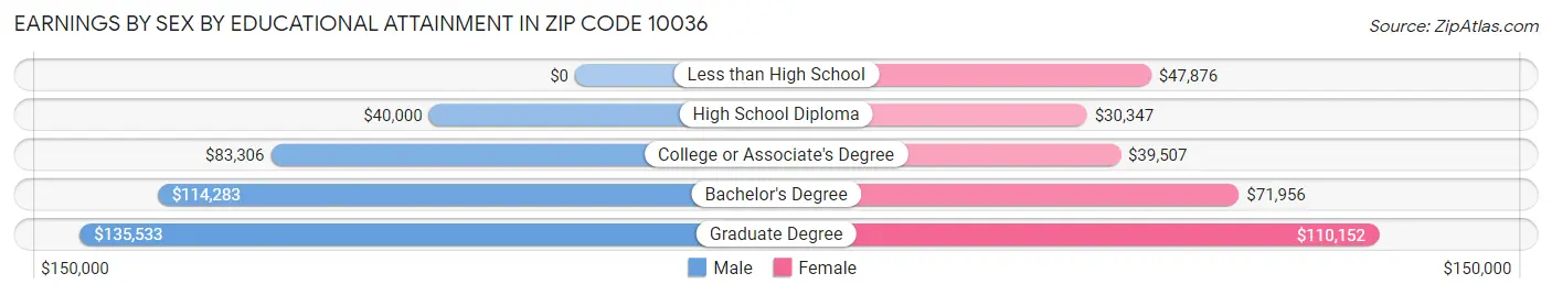 Earnings by Sex by Educational Attainment in Zip Code 10036