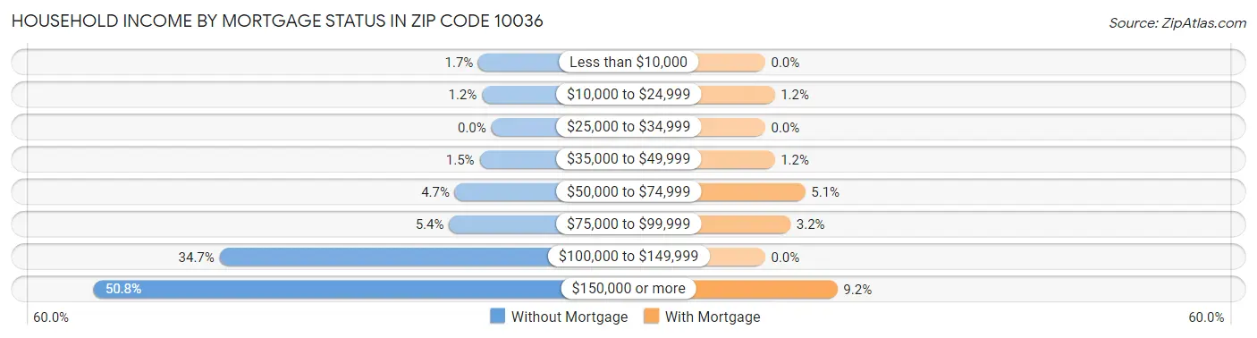 Household Income by Mortgage Status in Zip Code 10036
