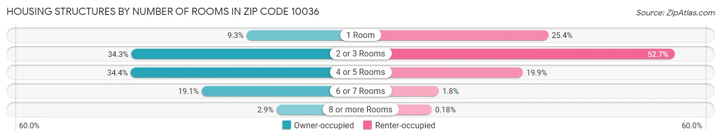 Housing Structures by Number of Rooms in Zip Code 10036