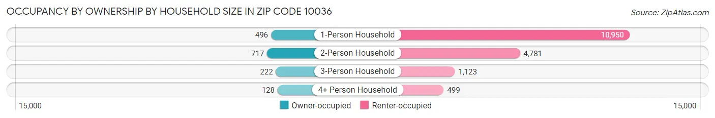 Occupancy by Ownership by Household Size in Zip Code 10036