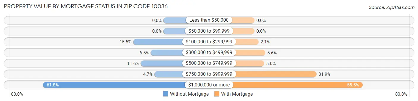 Property Value by Mortgage Status in Zip Code 10036