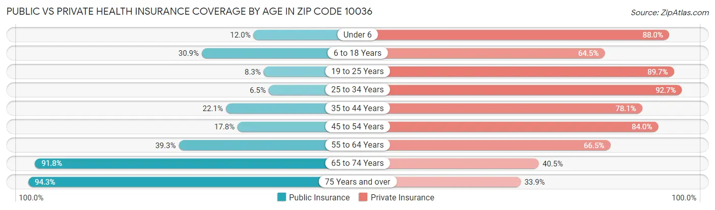Public vs Private Health Insurance Coverage by Age in Zip Code 10036