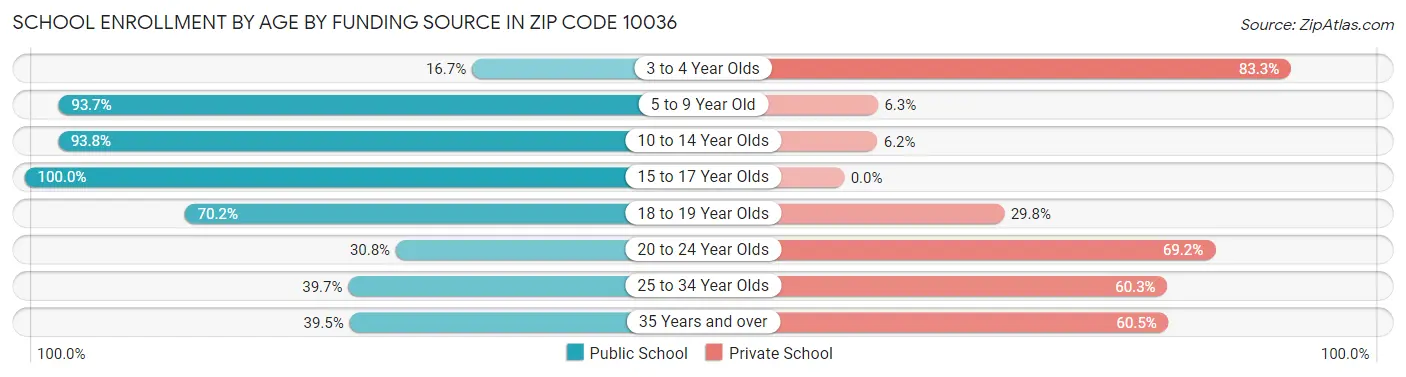 School Enrollment by Age by Funding Source in Zip Code 10036