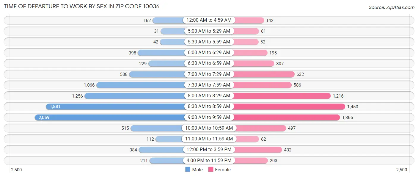Time of Departure to Work by Sex in Zip Code 10036