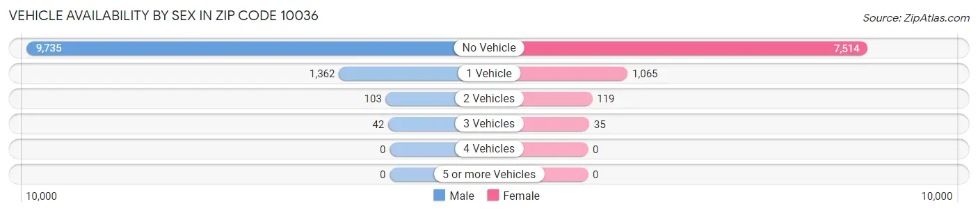 Vehicle Availability by Sex in Zip Code 10036