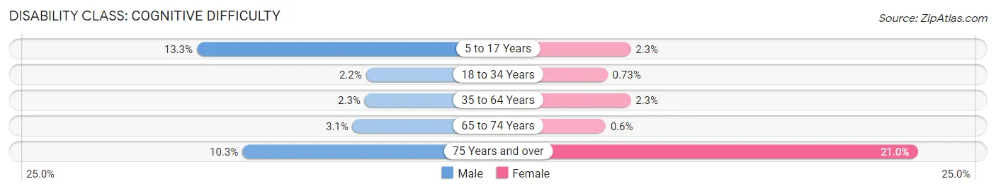 Disability in Zip Code 10038: <span>Cognitive Difficulty</span>