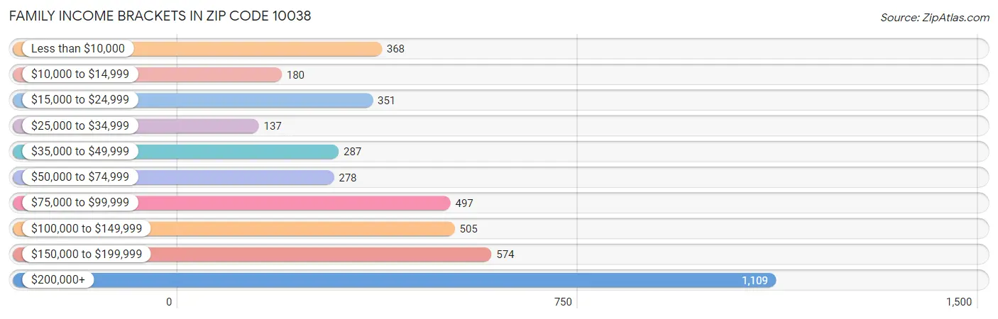 Family Income Brackets in Zip Code 10038