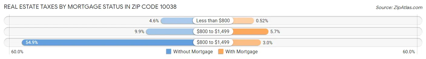 Real Estate Taxes by Mortgage Status in Zip Code 10038