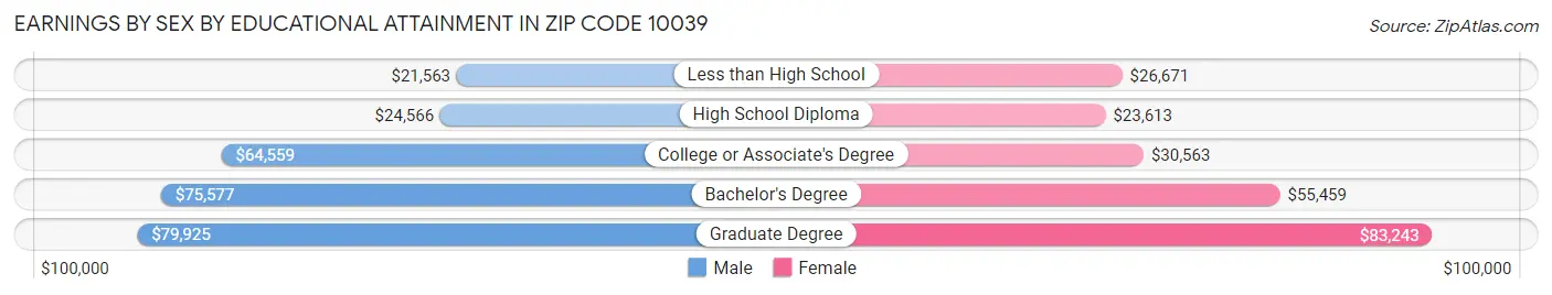 Earnings by Sex by Educational Attainment in Zip Code 10039