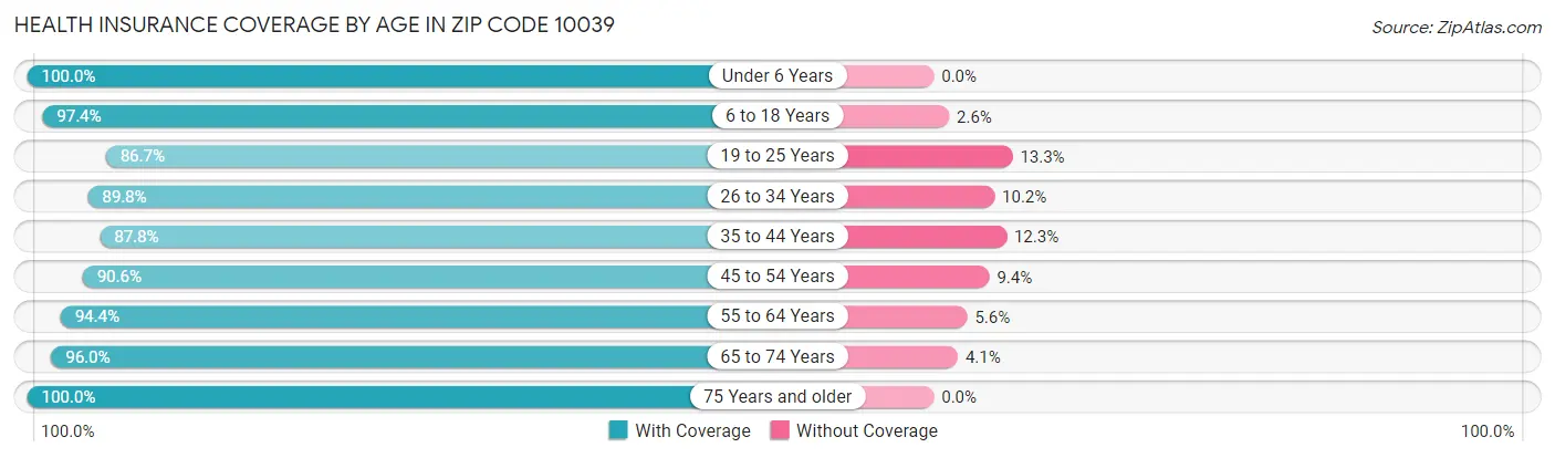 Health Insurance Coverage by Age in Zip Code 10039