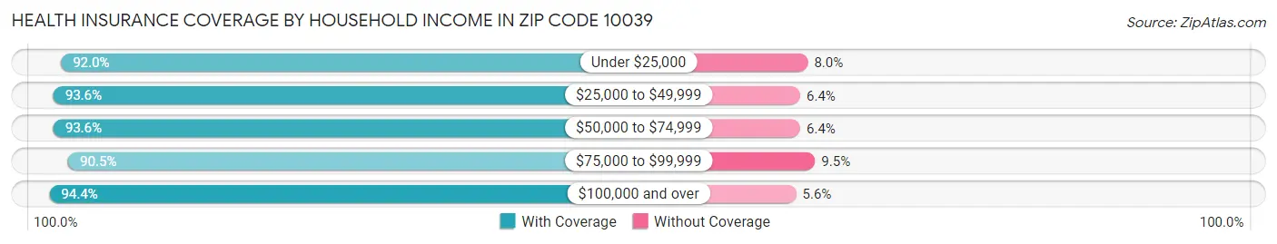 Health Insurance Coverage by Household Income in Zip Code 10039