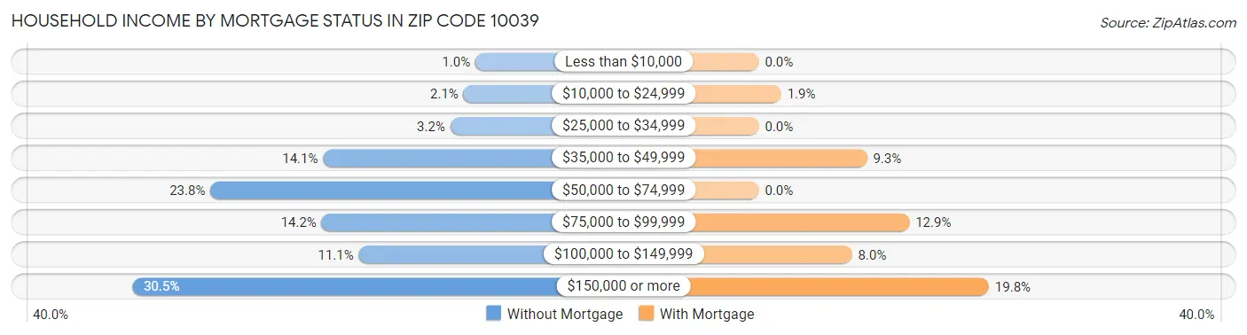 Household Income by Mortgage Status in Zip Code 10039