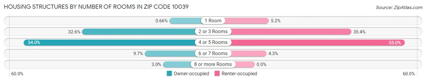 Housing Structures by Number of Rooms in Zip Code 10039
