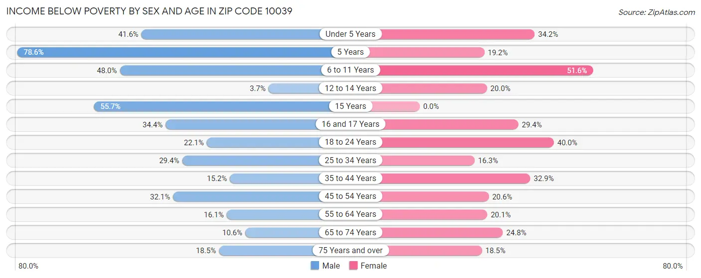 Income Below Poverty by Sex and Age in Zip Code 10039