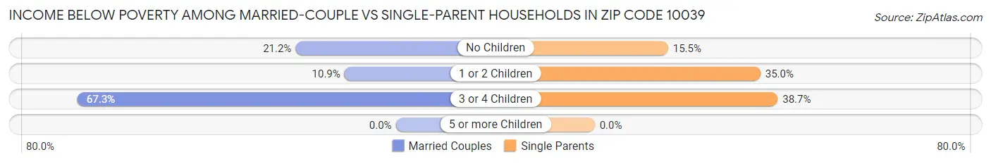 Income Below Poverty Among Married-Couple vs Single-Parent Households in Zip Code 10039