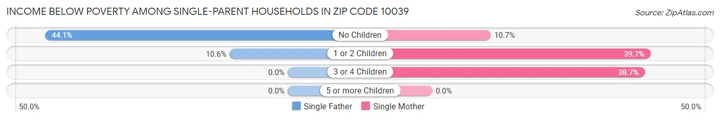 Income Below Poverty Among Single-Parent Households in Zip Code 10039