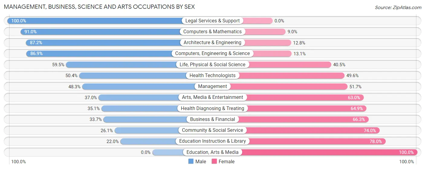 Management, Business, Science and Arts Occupations by Sex in Zip Code 10039