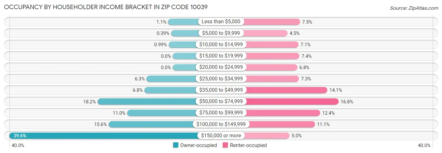 Occupancy by Householder Income Bracket in Zip Code 10039