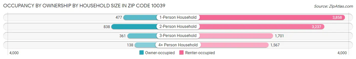 Occupancy by Ownership by Household Size in Zip Code 10039