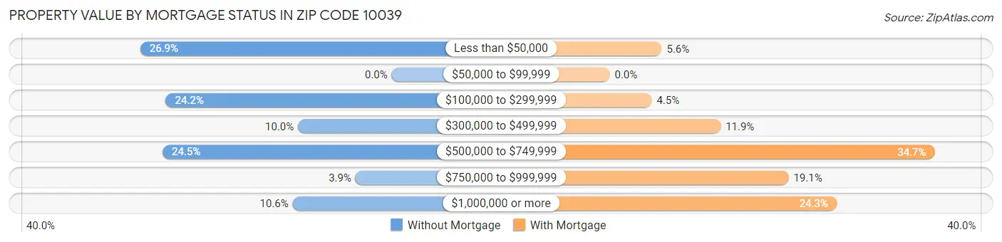 Property Value by Mortgage Status in Zip Code 10039