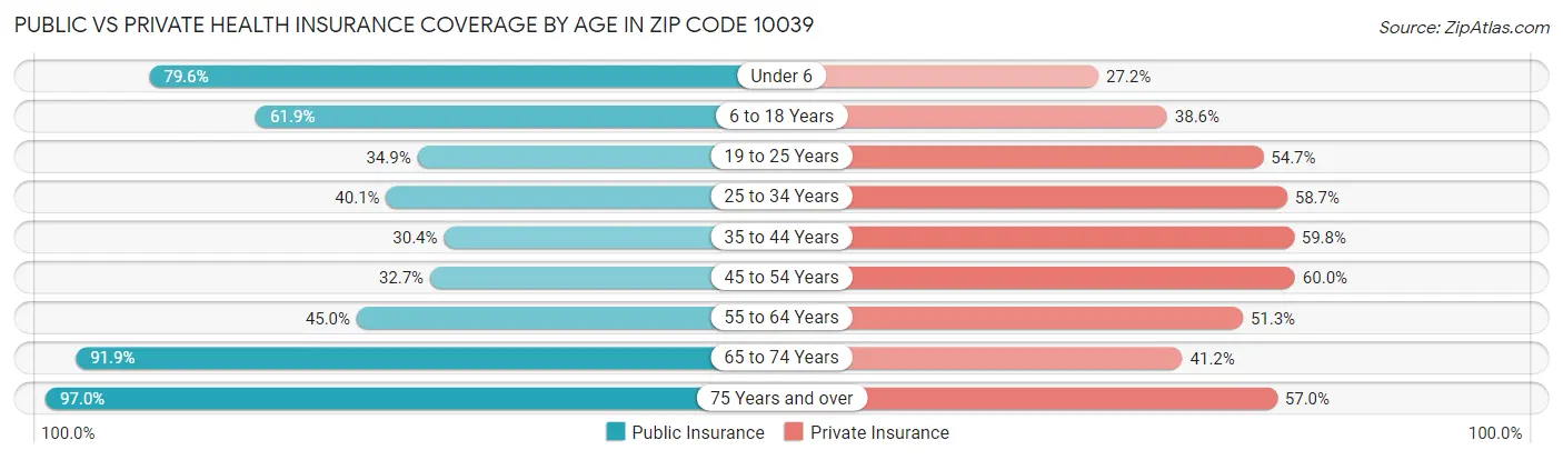 Public vs Private Health Insurance Coverage by Age in Zip Code 10039