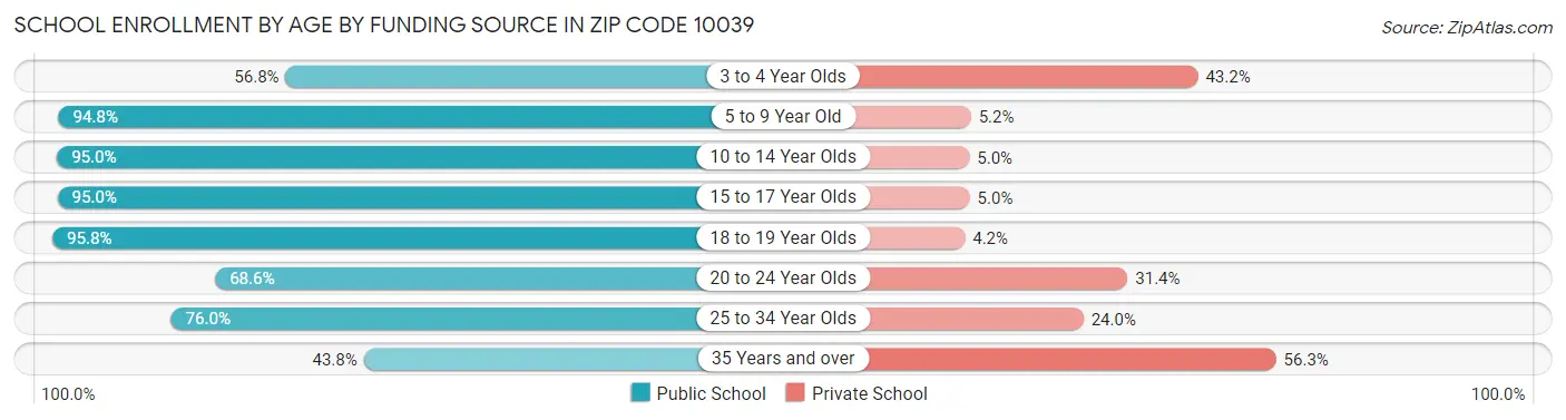 School Enrollment by Age by Funding Source in Zip Code 10039