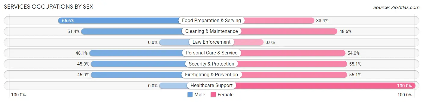 Services Occupations by Sex in Zip Code 10039
