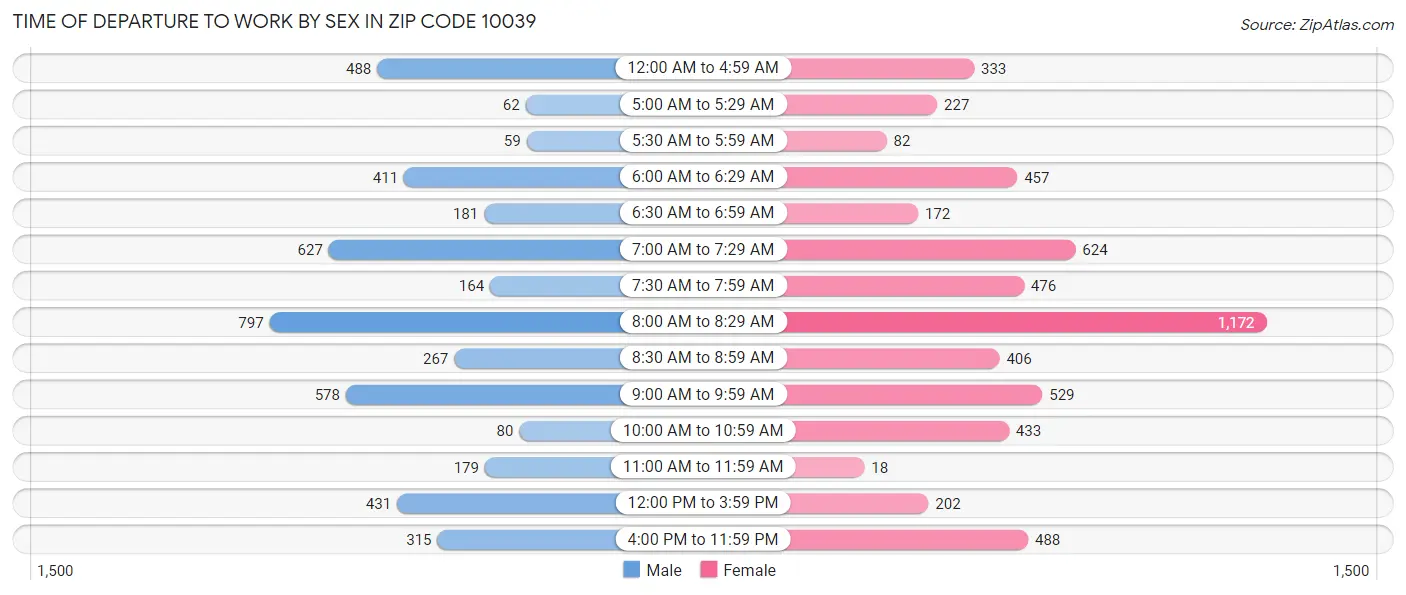 Time of Departure to Work by Sex in Zip Code 10039