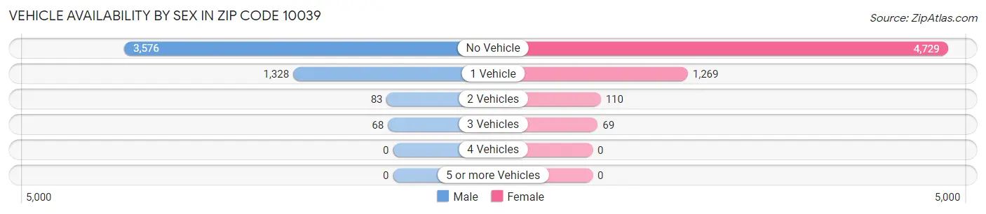 Vehicle Availability by Sex in Zip Code 10039