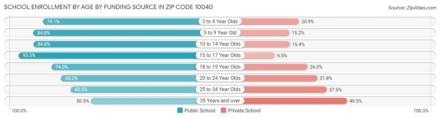 School Enrollment by Age by Funding Source in Zip Code 10040