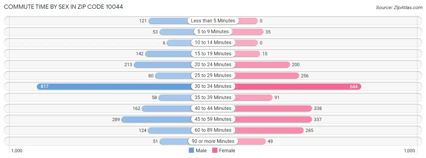 Commute Time by Sex in Zip Code 10044