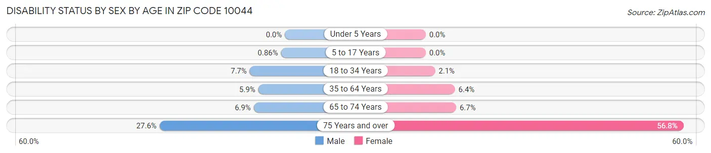 Disability Status by Sex by Age in Zip Code 10044