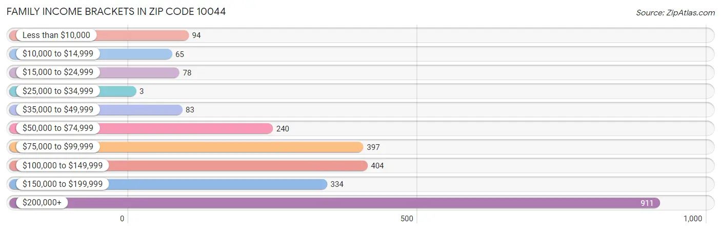 Family Income Brackets in Zip Code 10044