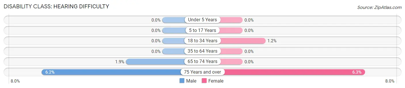 Disability in Zip Code 10044: <span>Hearing Difficulty</span>