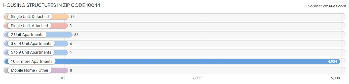 Housing Structures in Zip Code 10044
