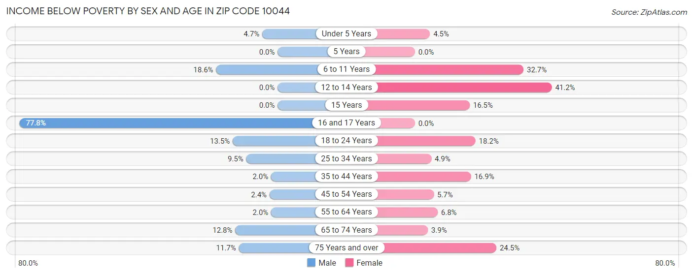 Income Below Poverty by Sex and Age in Zip Code 10044