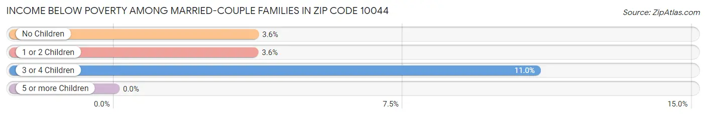 Income Below Poverty Among Married-Couple Families in Zip Code 10044