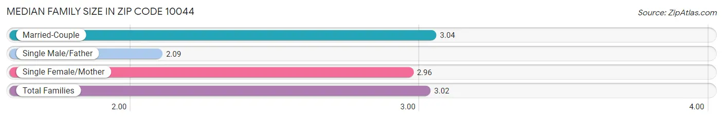 Median Family Size in Zip Code 10044