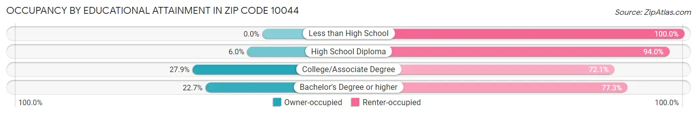 Occupancy by Educational Attainment in Zip Code 10044