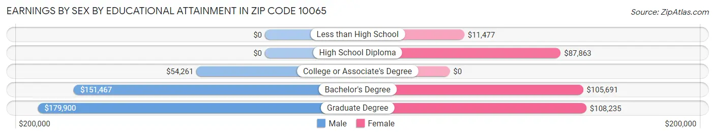 Earnings by Sex by Educational Attainment in Zip Code 10065