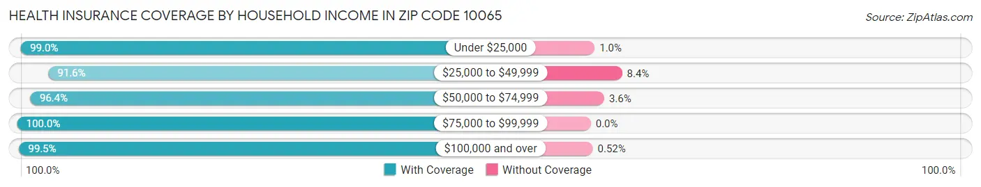 Health Insurance Coverage by Household Income in Zip Code 10065