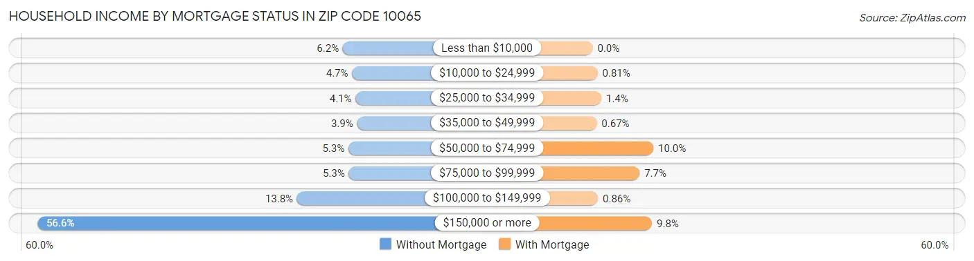 Household Income by Mortgage Status in Zip Code 10065