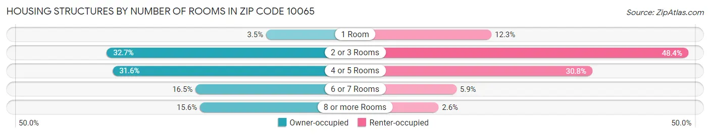 Housing Structures by Number of Rooms in Zip Code 10065