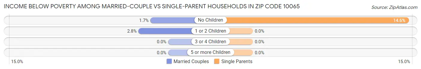 Income Below Poverty Among Married-Couple vs Single-Parent Households in Zip Code 10065