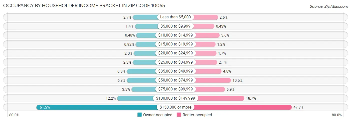 Occupancy by Householder Income Bracket in Zip Code 10065