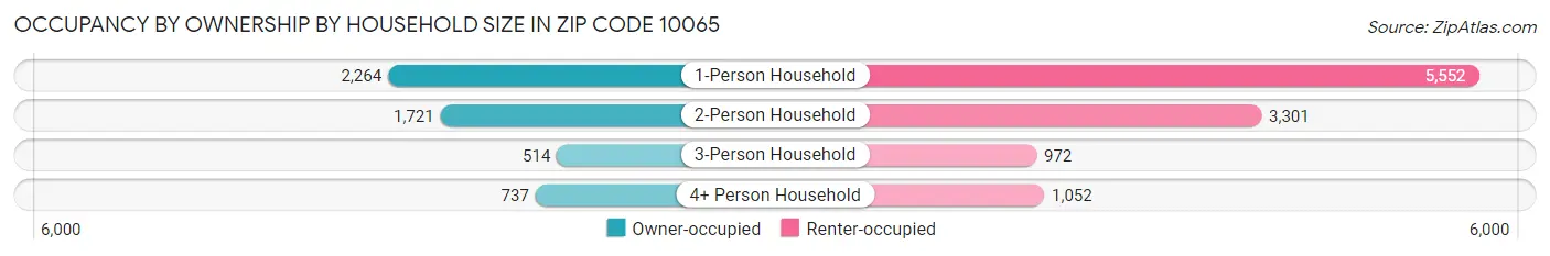 Occupancy by Ownership by Household Size in Zip Code 10065